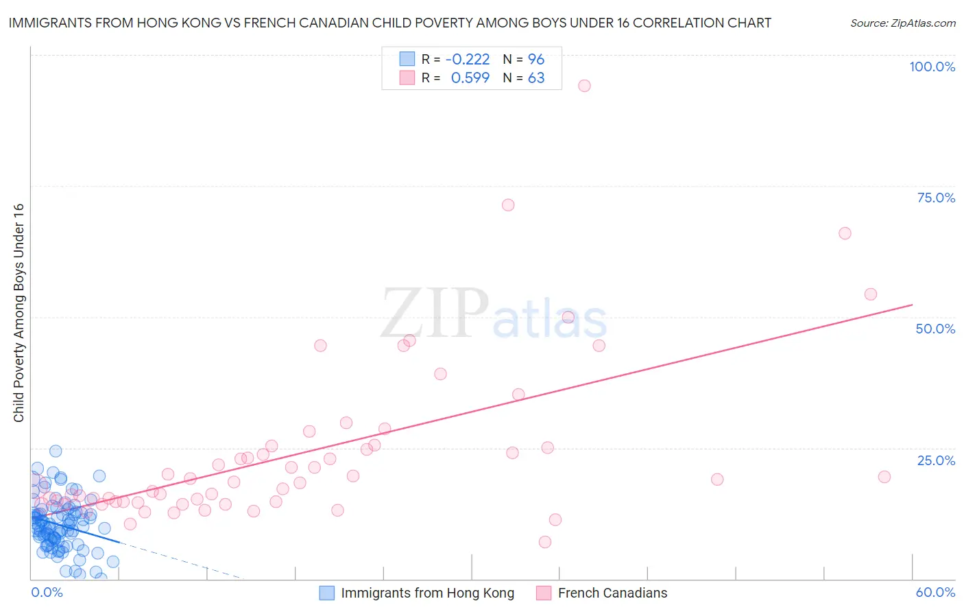 Immigrants from Hong Kong vs French Canadian Child Poverty Among Boys Under 16