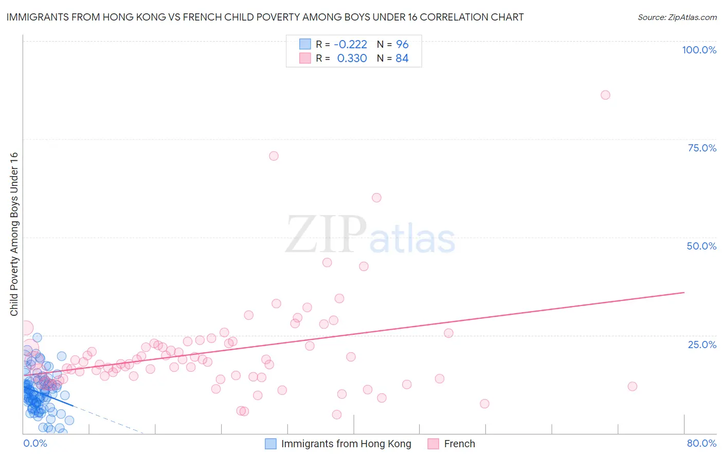 Immigrants from Hong Kong vs French Child Poverty Among Boys Under 16