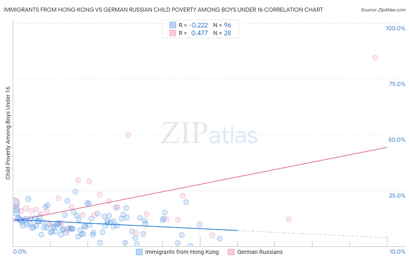 Immigrants from Hong Kong vs German Russian Child Poverty Among Boys Under 16