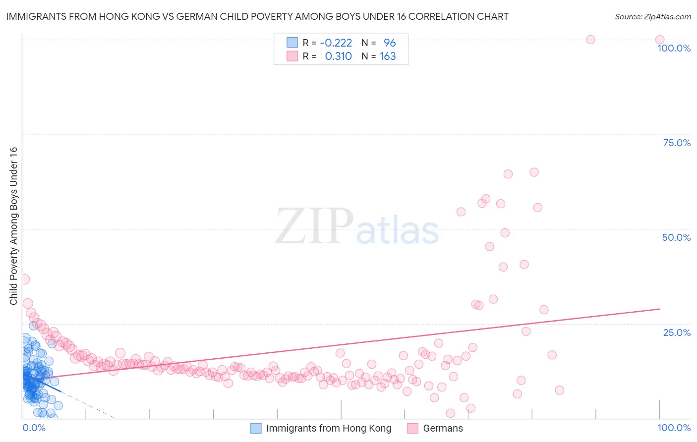 Immigrants from Hong Kong vs German Child Poverty Among Boys Under 16