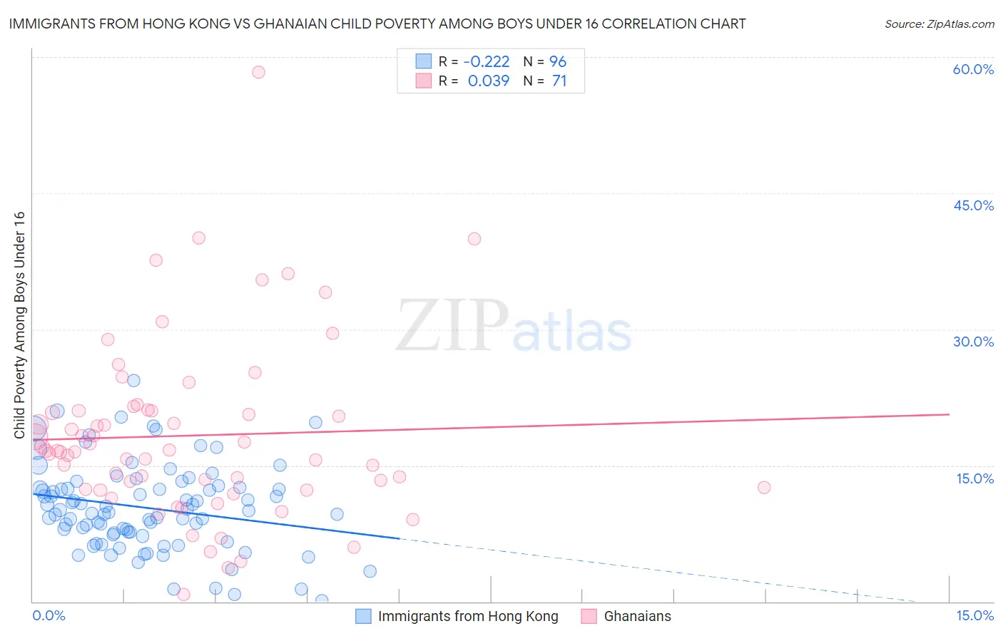 Immigrants from Hong Kong vs Ghanaian Child Poverty Among Boys Under 16