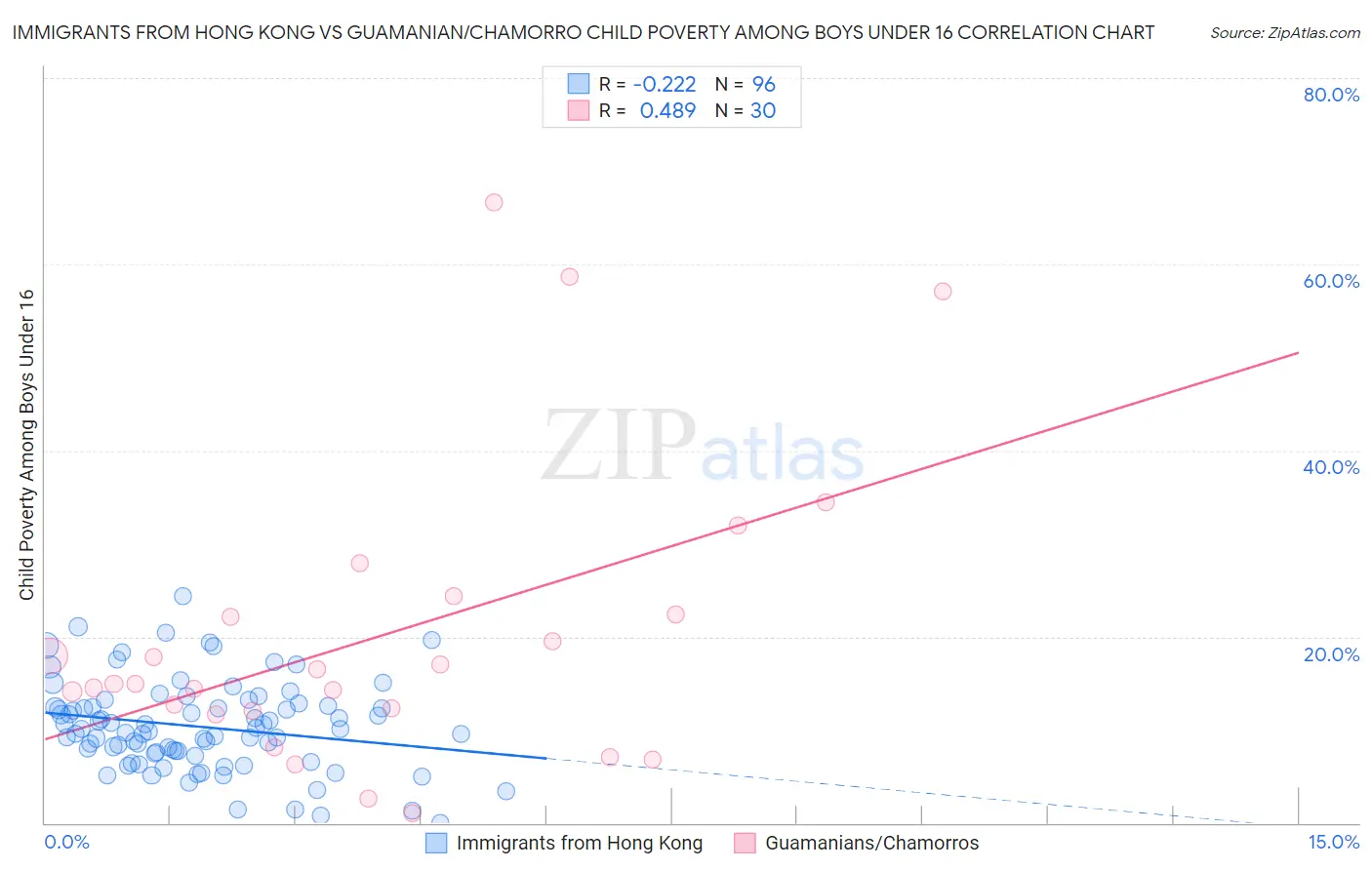 Immigrants from Hong Kong vs Guamanian/Chamorro Child Poverty Among Boys Under 16