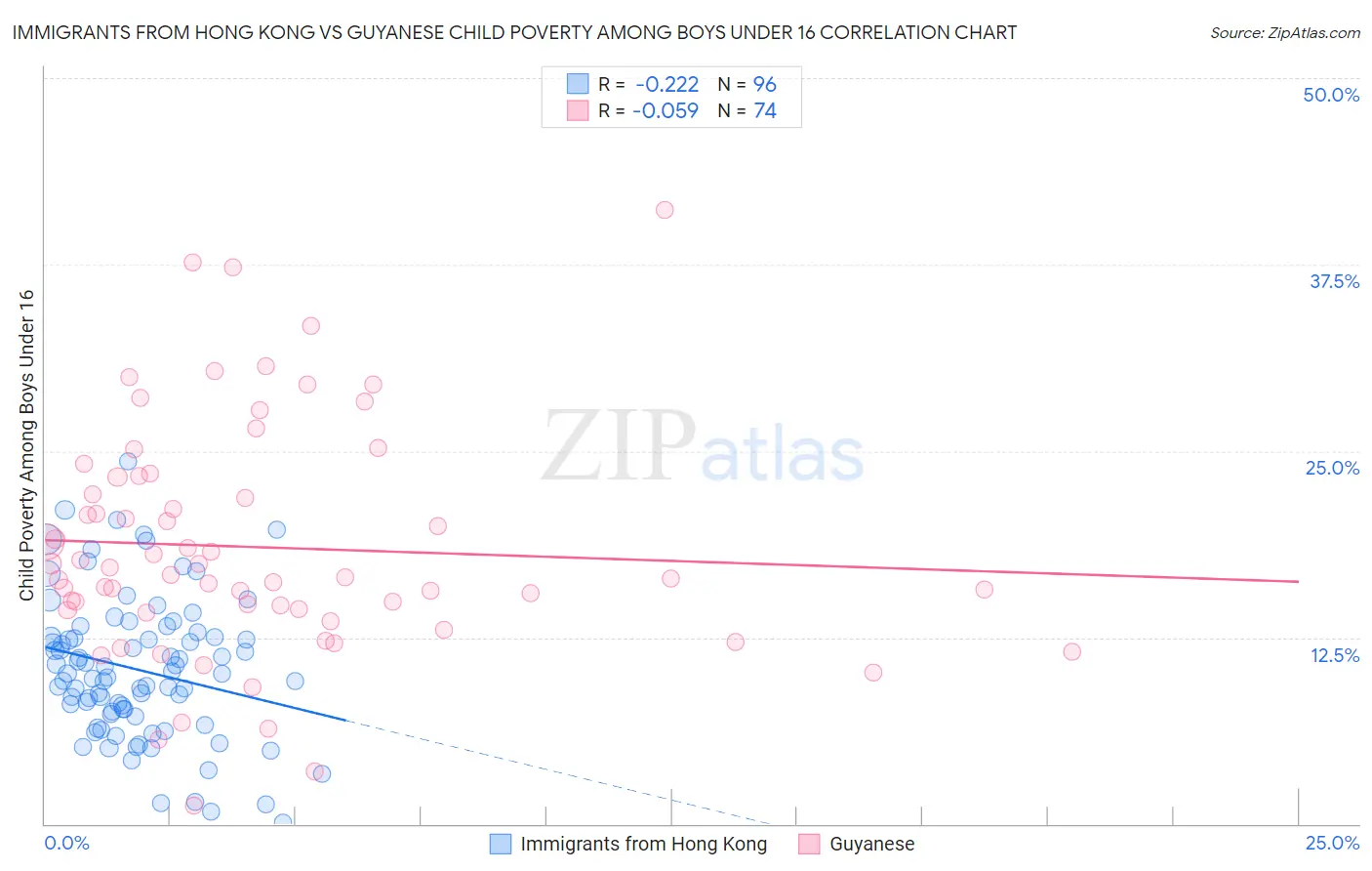 Immigrants from Hong Kong vs Guyanese Child Poverty Among Boys Under 16