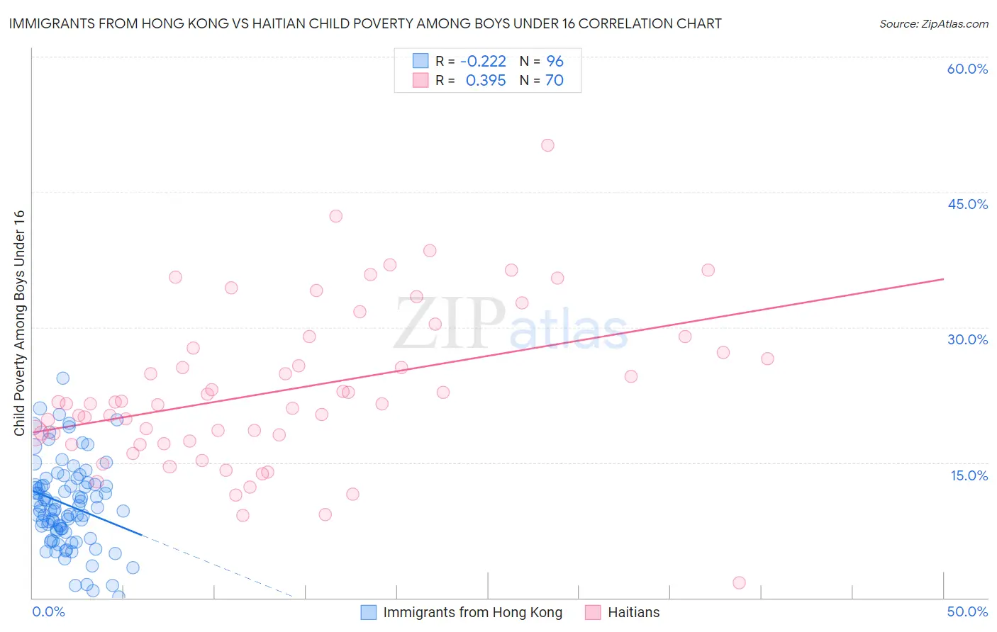 Immigrants from Hong Kong vs Haitian Child Poverty Among Boys Under 16