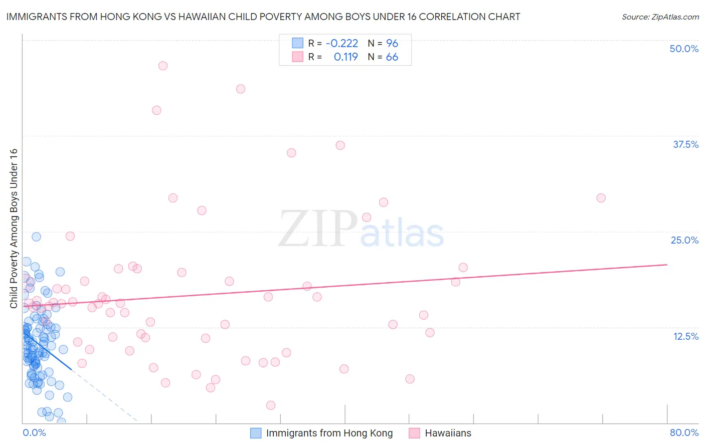 Immigrants from Hong Kong vs Hawaiian Child Poverty Among Boys Under 16