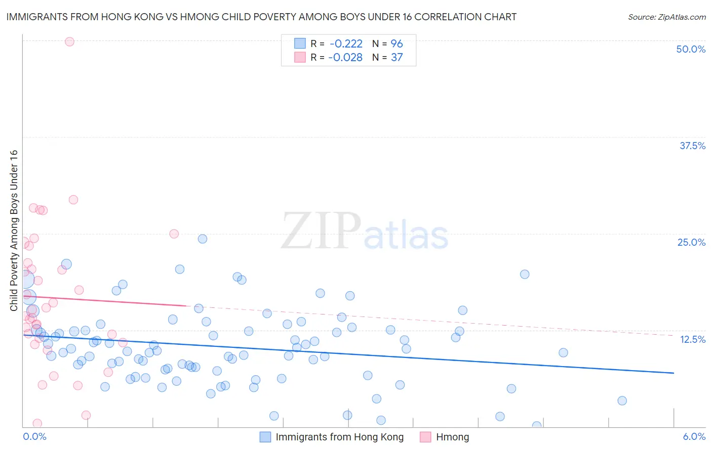 Immigrants from Hong Kong vs Hmong Child Poverty Among Boys Under 16