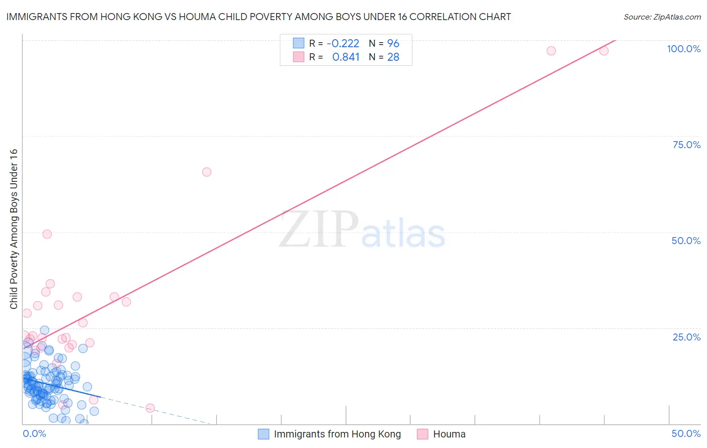 Immigrants from Hong Kong vs Houma Child Poverty Among Boys Under 16