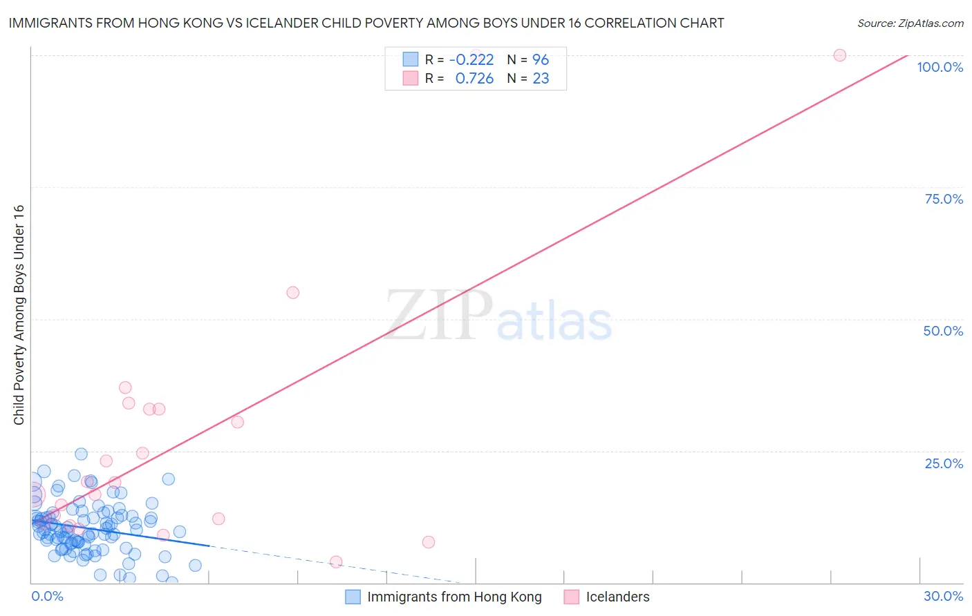 Immigrants from Hong Kong vs Icelander Child Poverty Among Boys Under 16