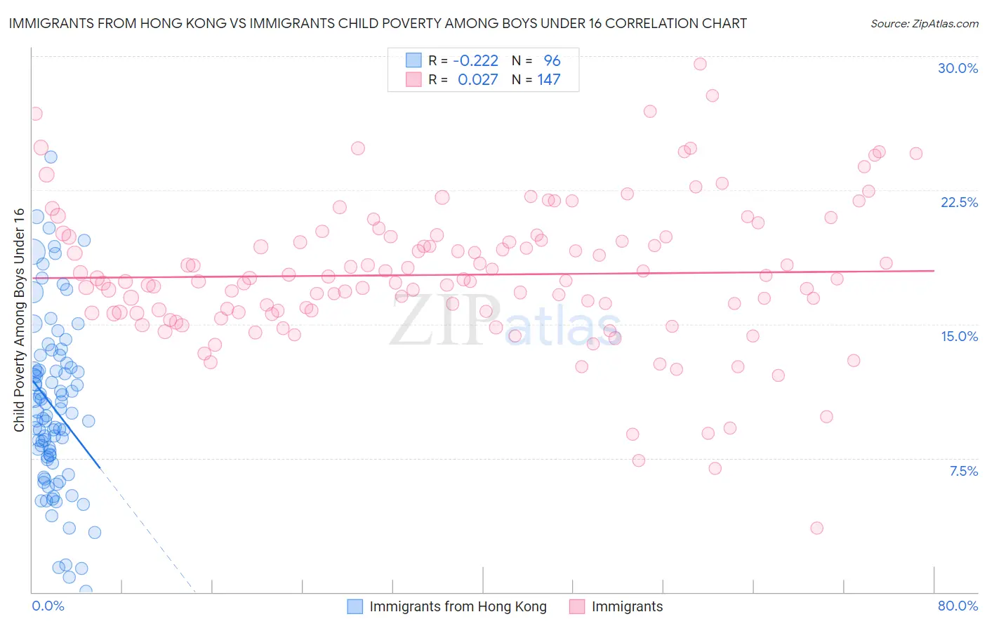 Immigrants from Hong Kong vs Immigrants Child Poverty Among Boys Under 16