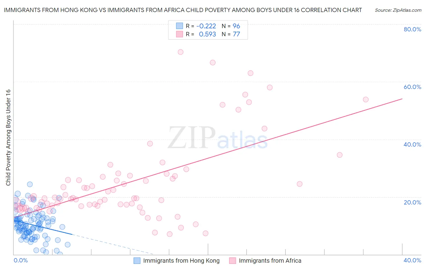 Immigrants from Hong Kong vs Immigrants from Africa Child Poverty Among Boys Under 16