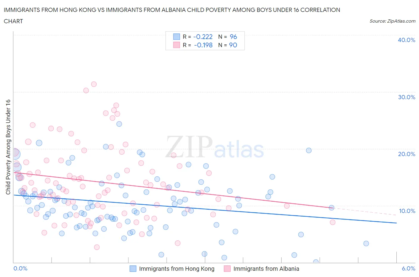 Immigrants from Hong Kong vs Immigrants from Albania Child Poverty Among Boys Under 16