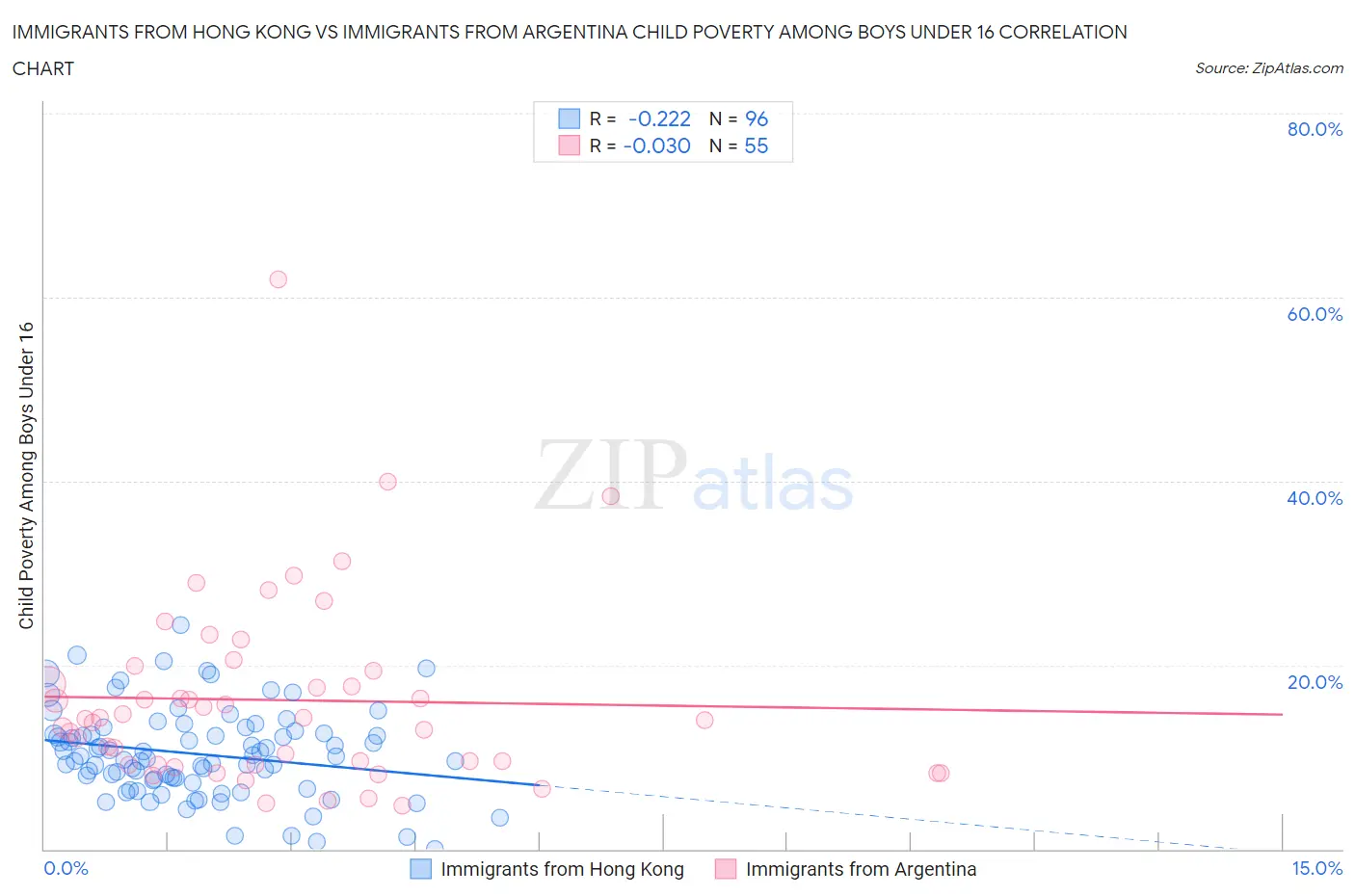 Immigrants from Hong Kong vs Immigrants from Argentina Child Poverty Among Boys Under 16