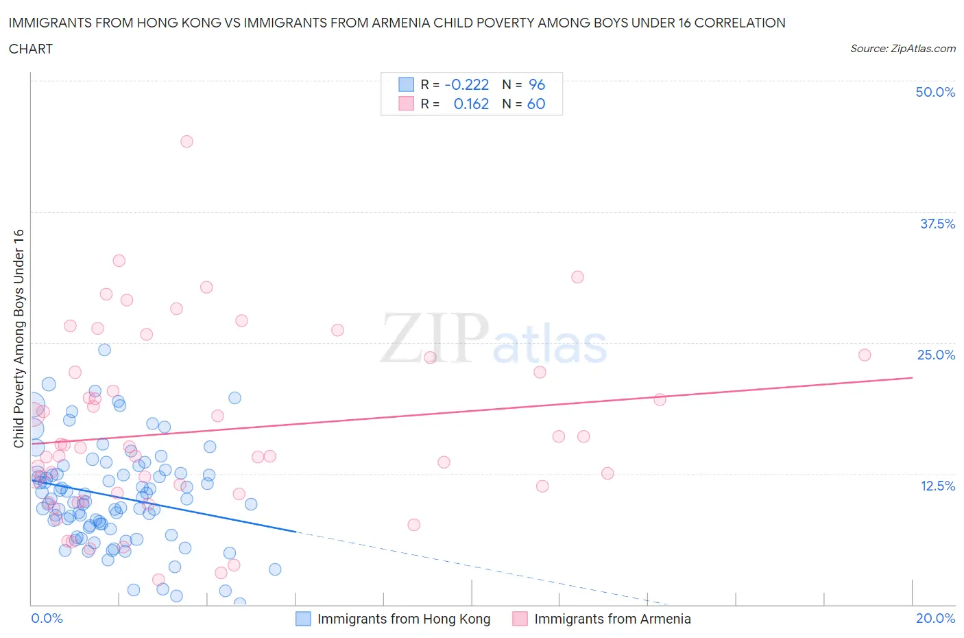 Immigrants from Hong Kong vs Immigrants from Armenia Child Poverty Among Boys Under 16