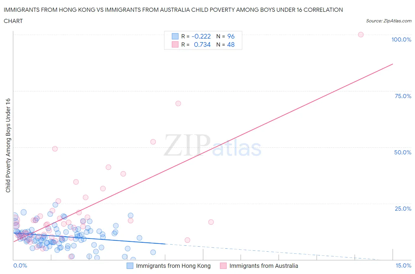 Immigrants from Hong Kong vs Immigrants from Australia Child Poverty Among Boys Under 16