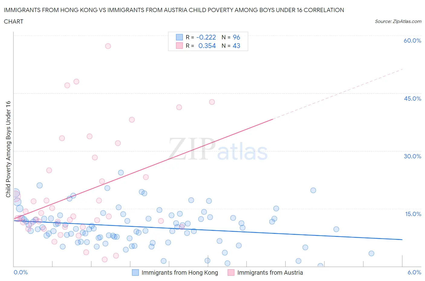 Immigrants from Hong Kong vs Immigrants from Austria Child Poverty Among Boys Under 16