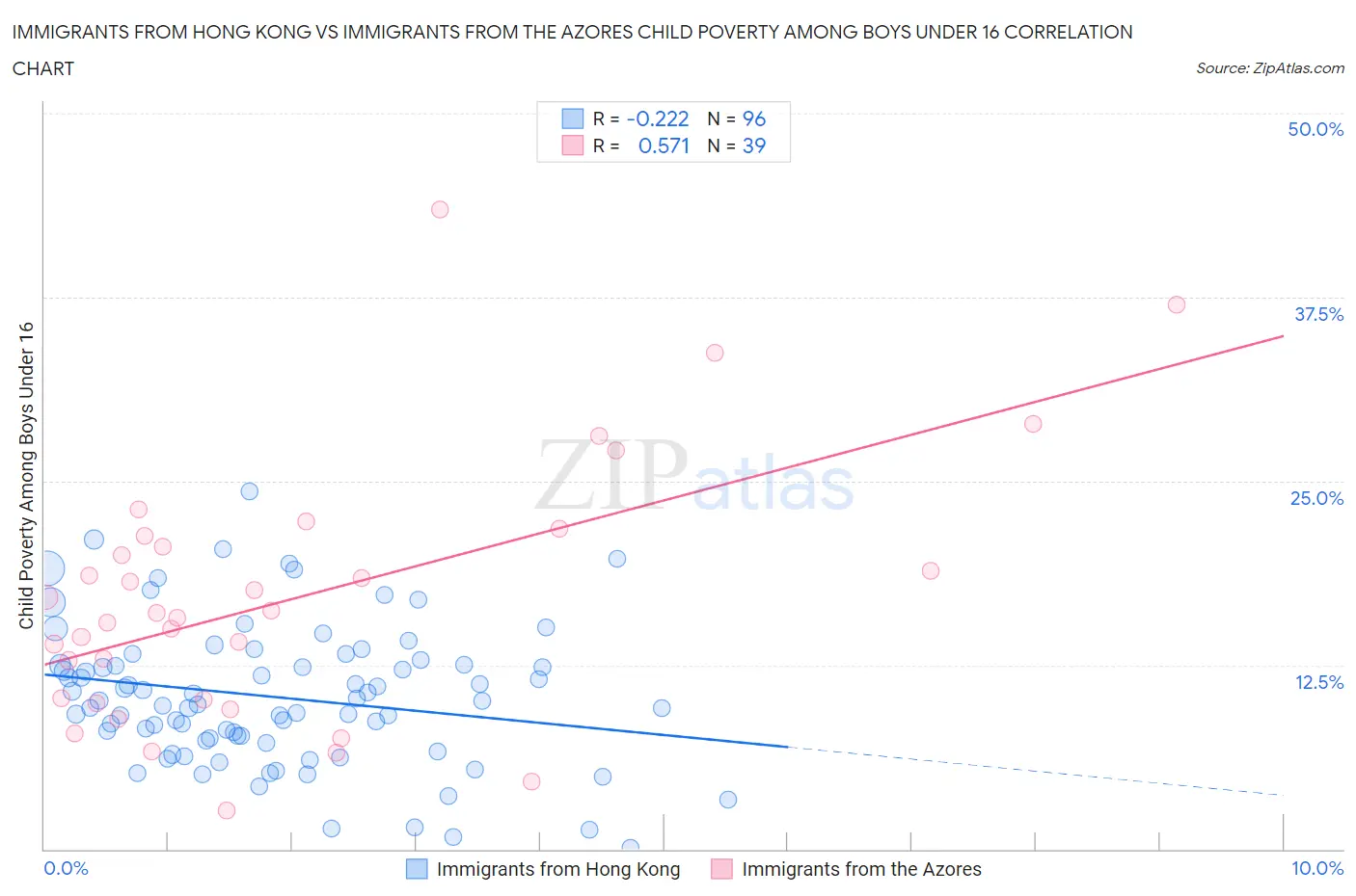 Immigrants from Hong Kong vs Immigrants from the Azores Child Poverty Among Boys Under 16