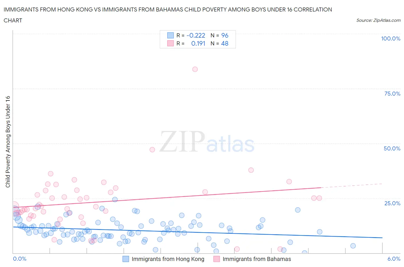 Immigrants from Hong Kong vs Immigrants from Bahamas Child Poverty Among Boys Under 16