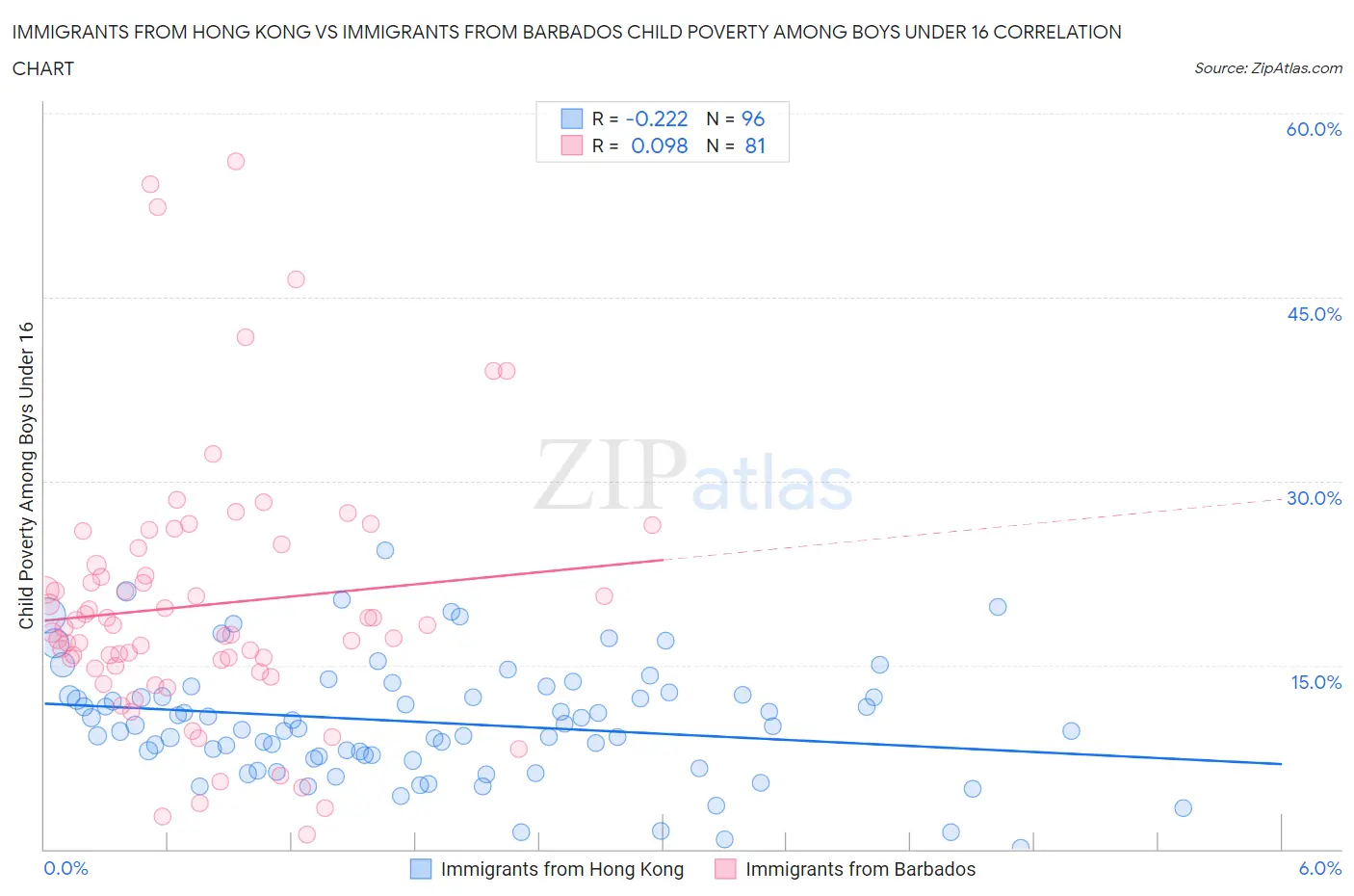 Immigrants from Hong Kong vs Immigrants from Barbados Child Poverty Among Boys Under 16