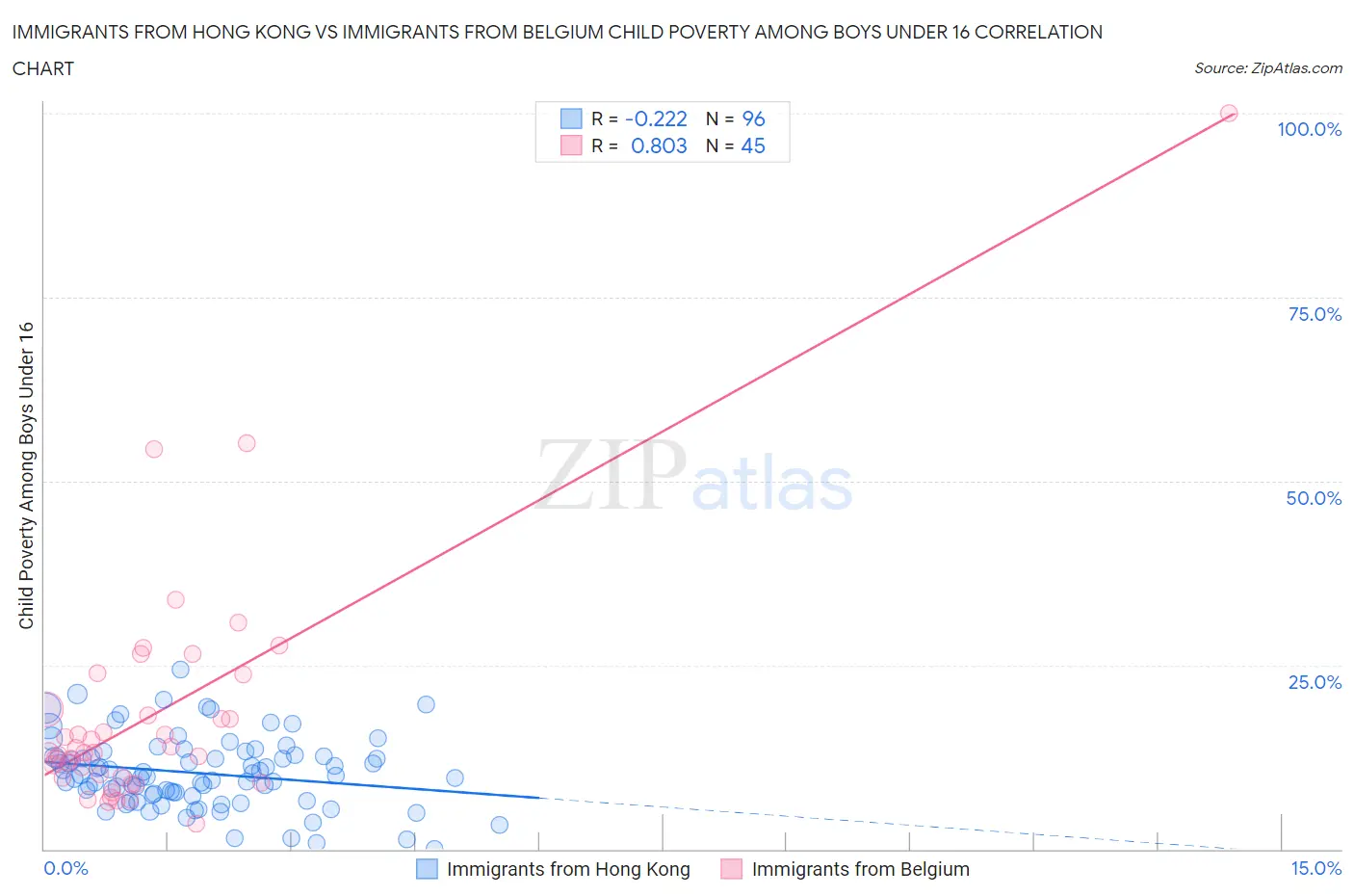 Immigrants from Hong Kong vs Immigrants from Belgium Child Poverty Among Boys Under 16