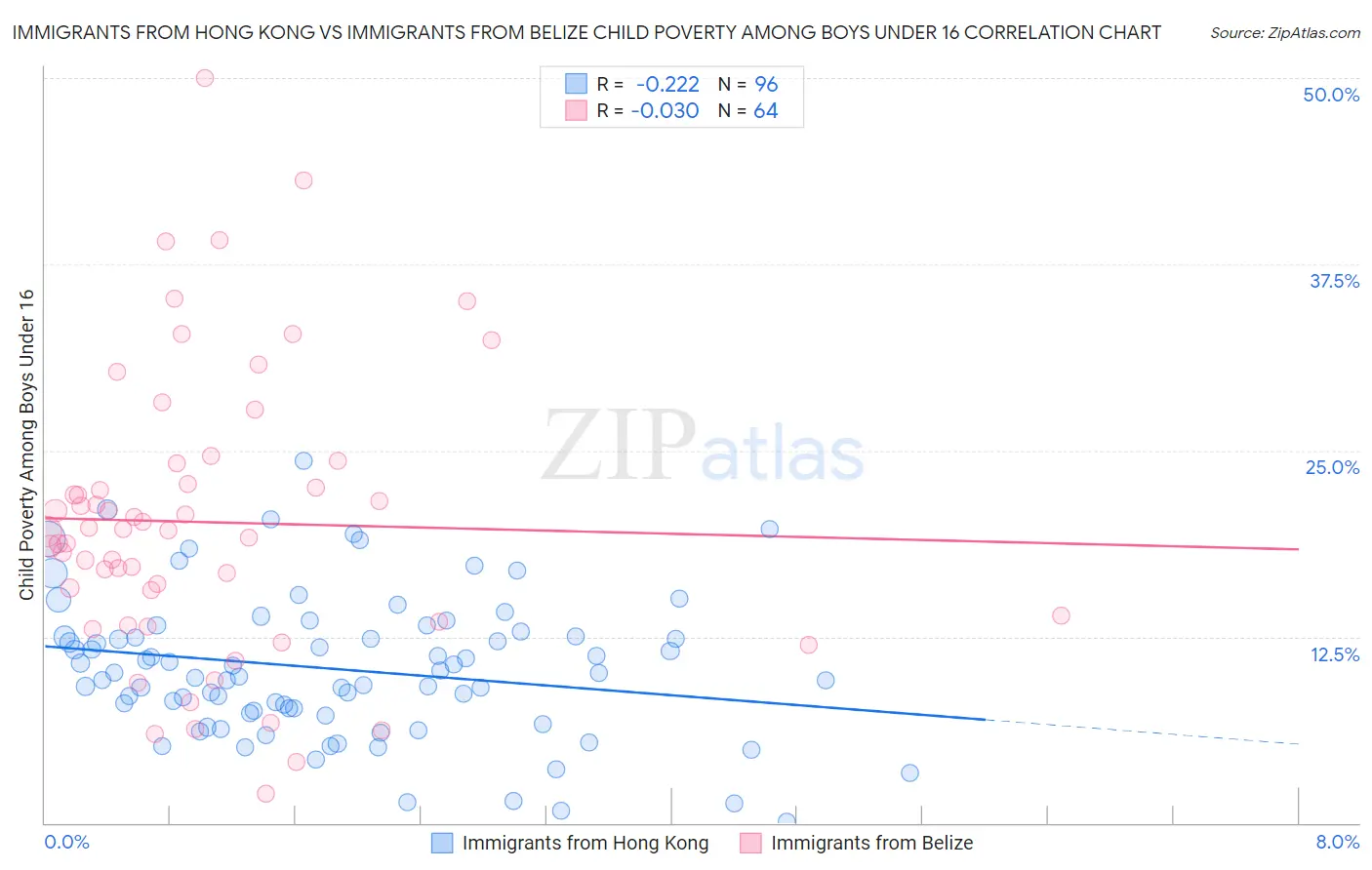 Immigrants from Hong Kong vs Immigrants from Belize Child Poverty Among Boys Under 16