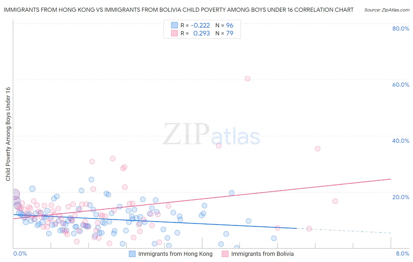 Immigrants from Hong Kong vs Immigrants from Bolivia Child Poverty Among Boys Under 16