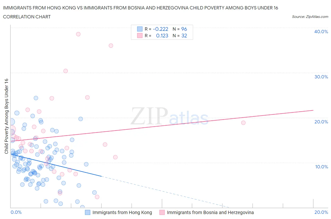 Immigrants from Hong Kong vs Immigrants from Bosnia and Herzegovina Child Poverty Among Boys Under 16