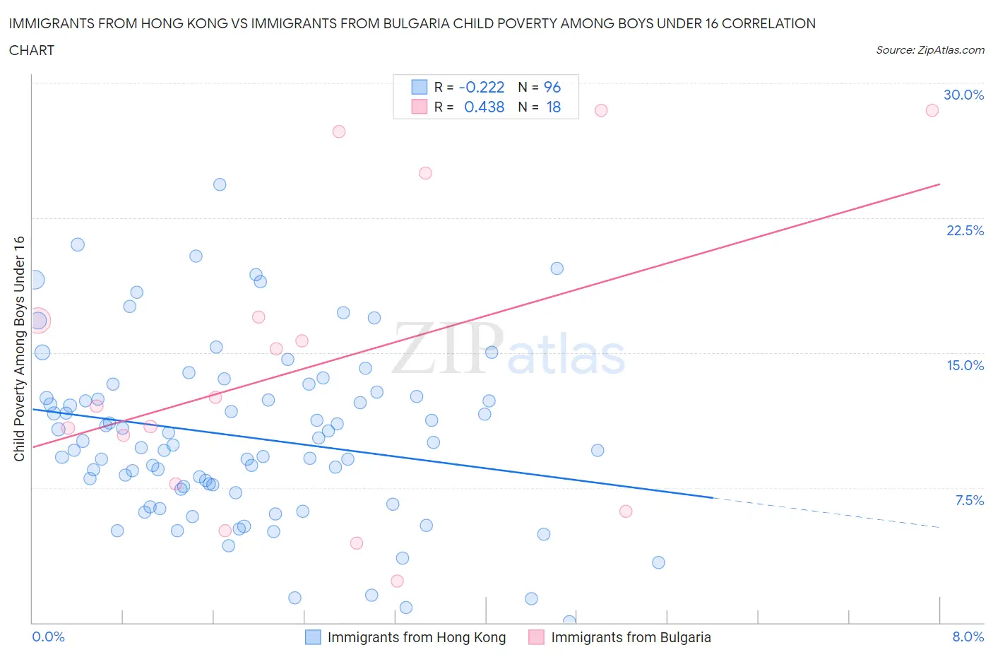Immigrants from Hong Kong vs Immigrants from Bulgaria Child Poverty Among Boys Under 16