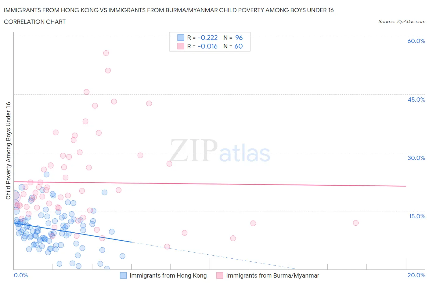 Immigrants from Hong Kong vs Immigrants from Burma/Myanmar Child Poverty Among Boys Under 16