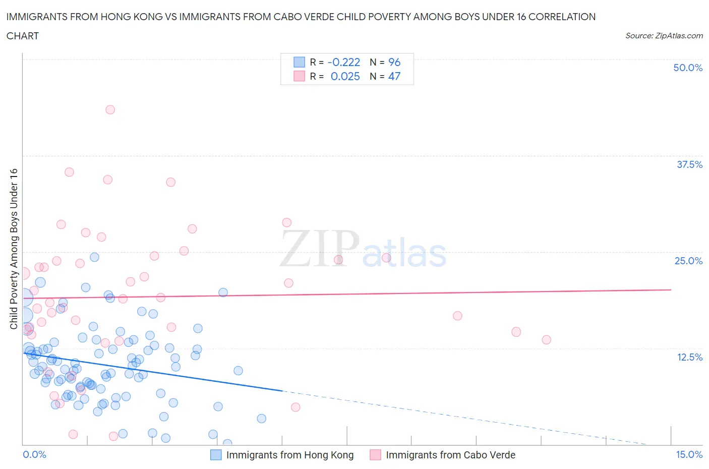 Immigrants from Hong Kong vs Immigrants from Cabo Verde Child Poverty Among Boys Under 16