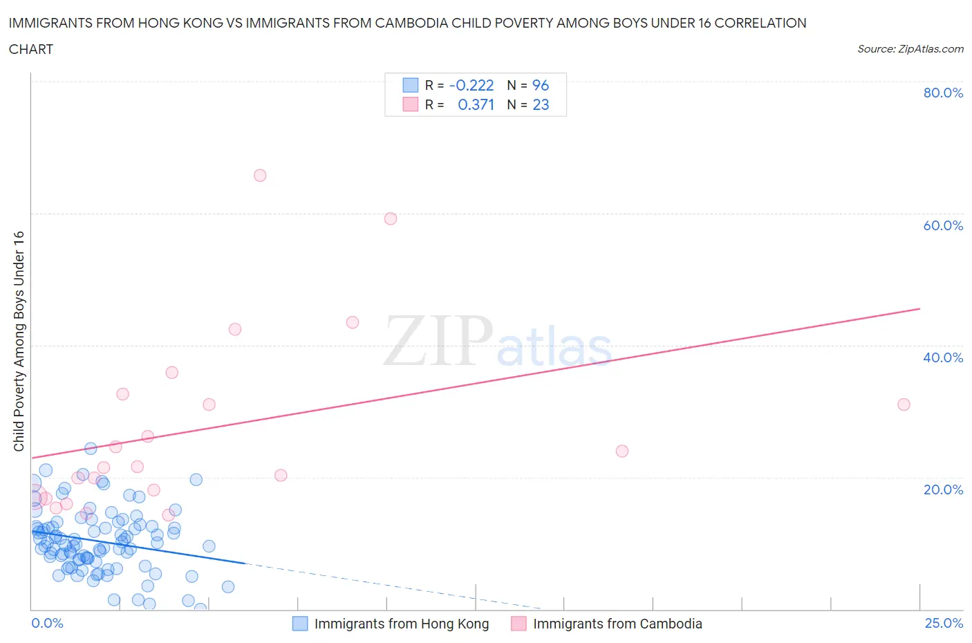 Immigrants from Hong Kong vs Immigrants from Cambodia Child Poverty Among Boys Under 16