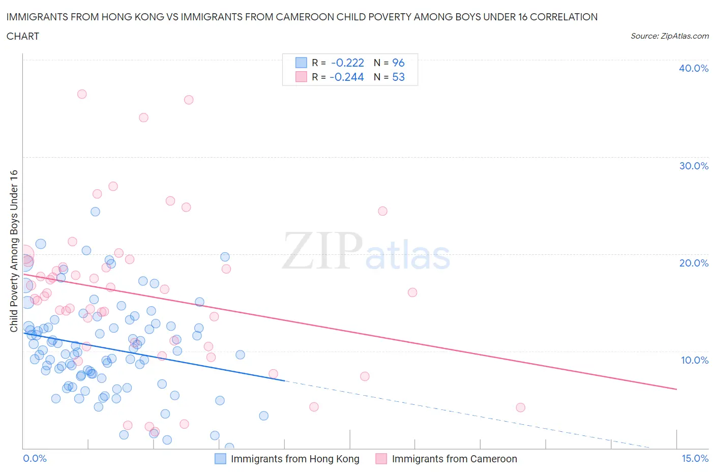 Immigrants from Hong Kong vs Immigrants from Cameroon Child Poverty Among Boys Under 16