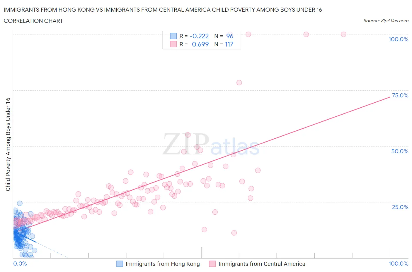 Immigrants from Hong Kong vs Immigrants from Central America Child Poverty Among Boys Under 16