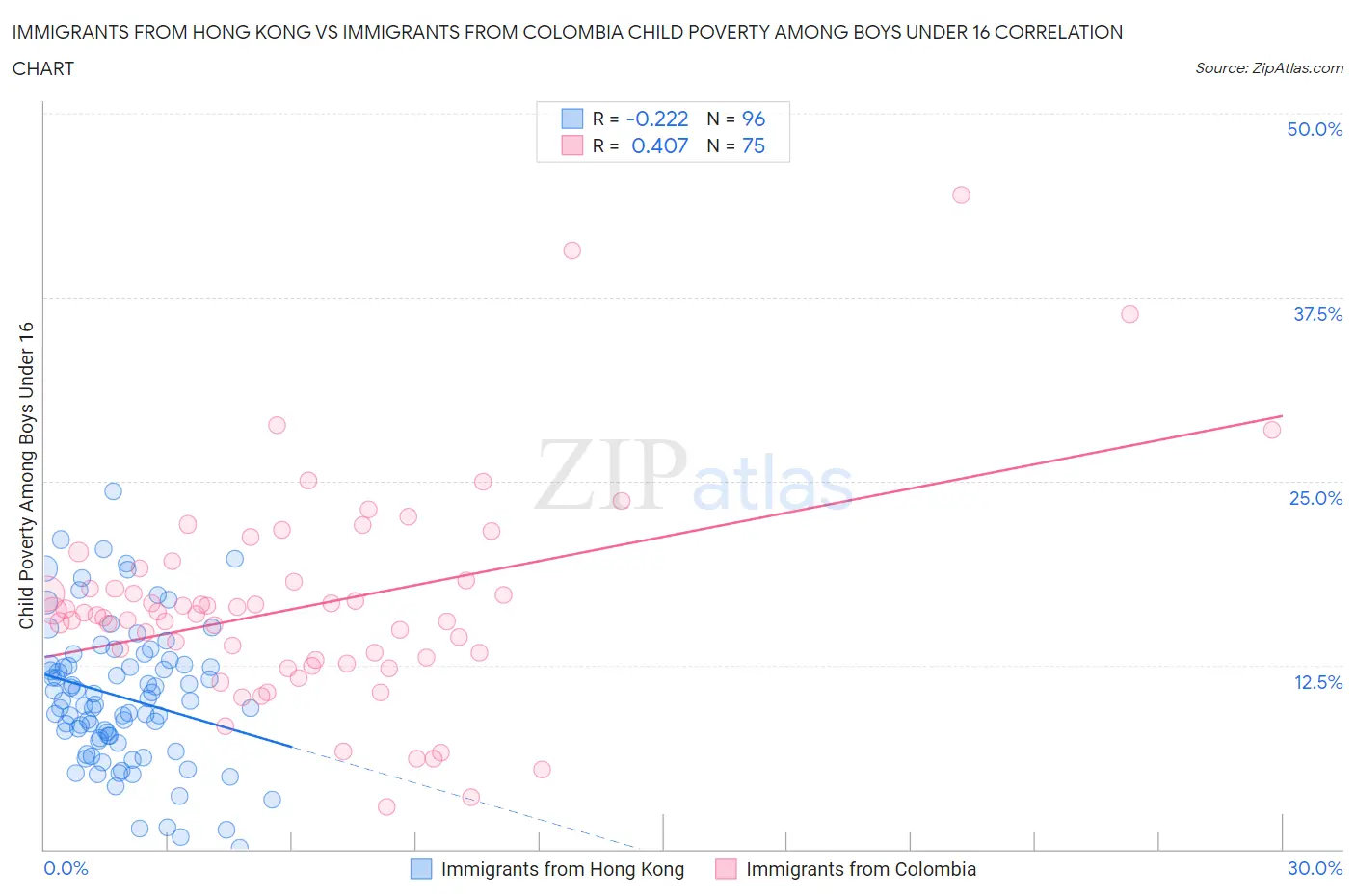 Immigrants from Hong Kong vs Immigrants from Colombia Child Poverty Among Boys Under 16