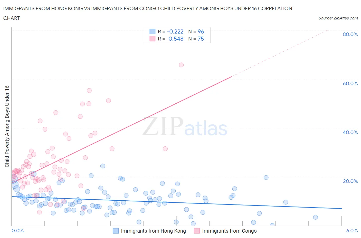 Immigrants from Hong Kong vs Immigrants from Congo Child Poverty Among Boys Under 16