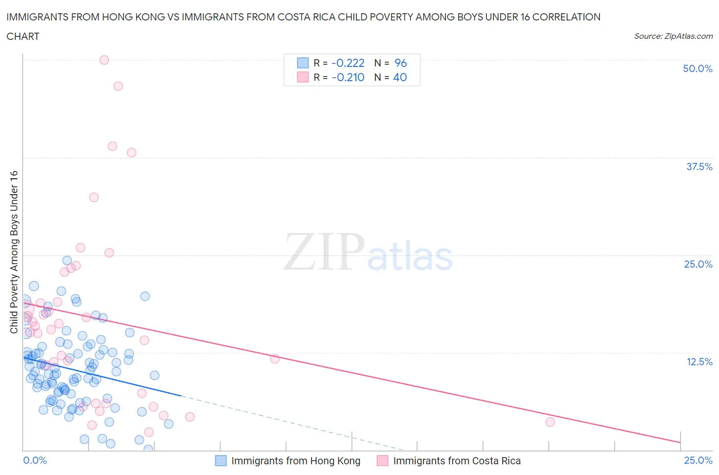 Immigrants from Hong Kong vs Immigrants from Costa Rica Child Poverty Among Boys Under 16