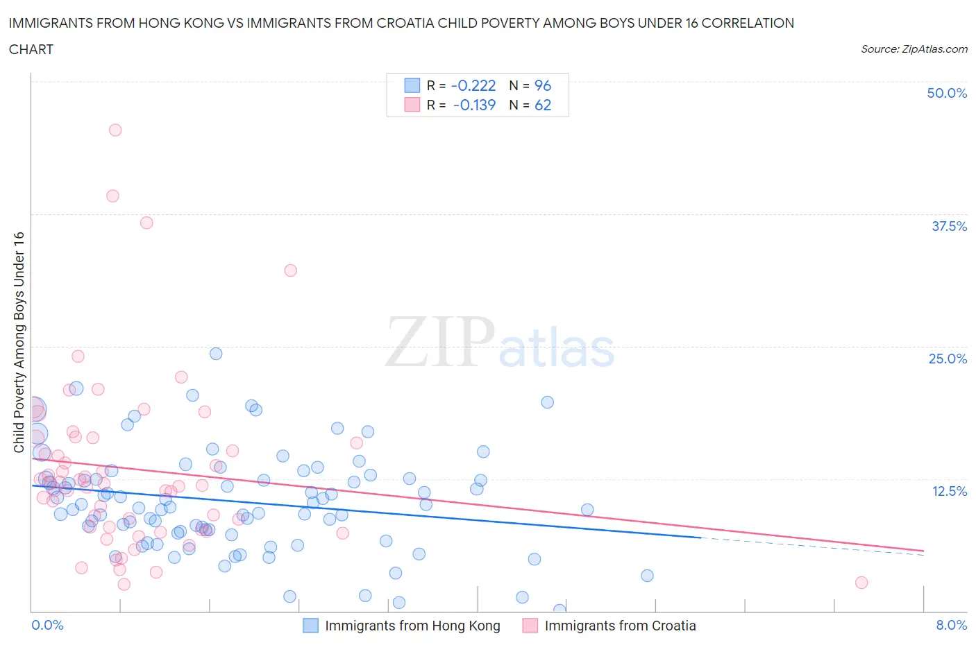 Immigrants from Hong Kong vs Immigrants from Croatia Child Poverty Among Boys Under 16