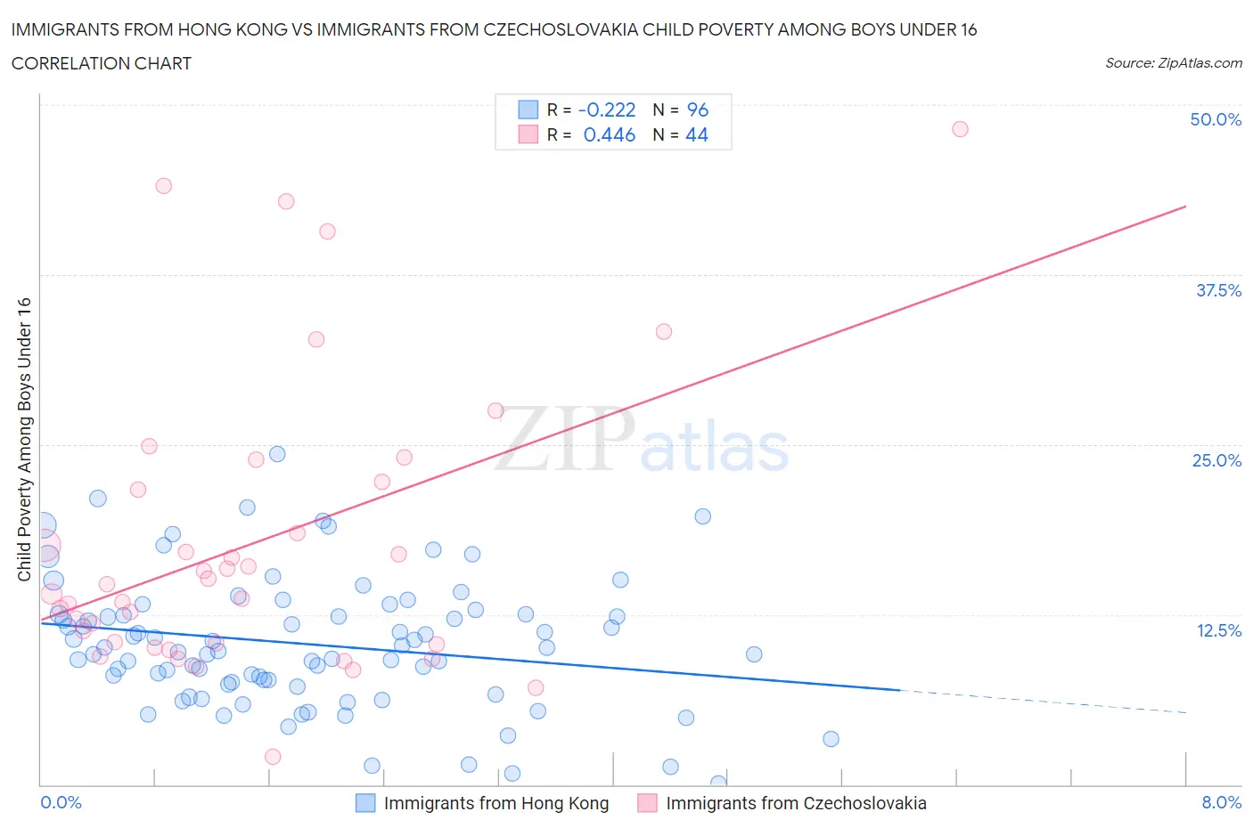 Immigrants from Hong Kong vs Immigrants from Czechoslovakia Child Poverty Among Boys Under 16