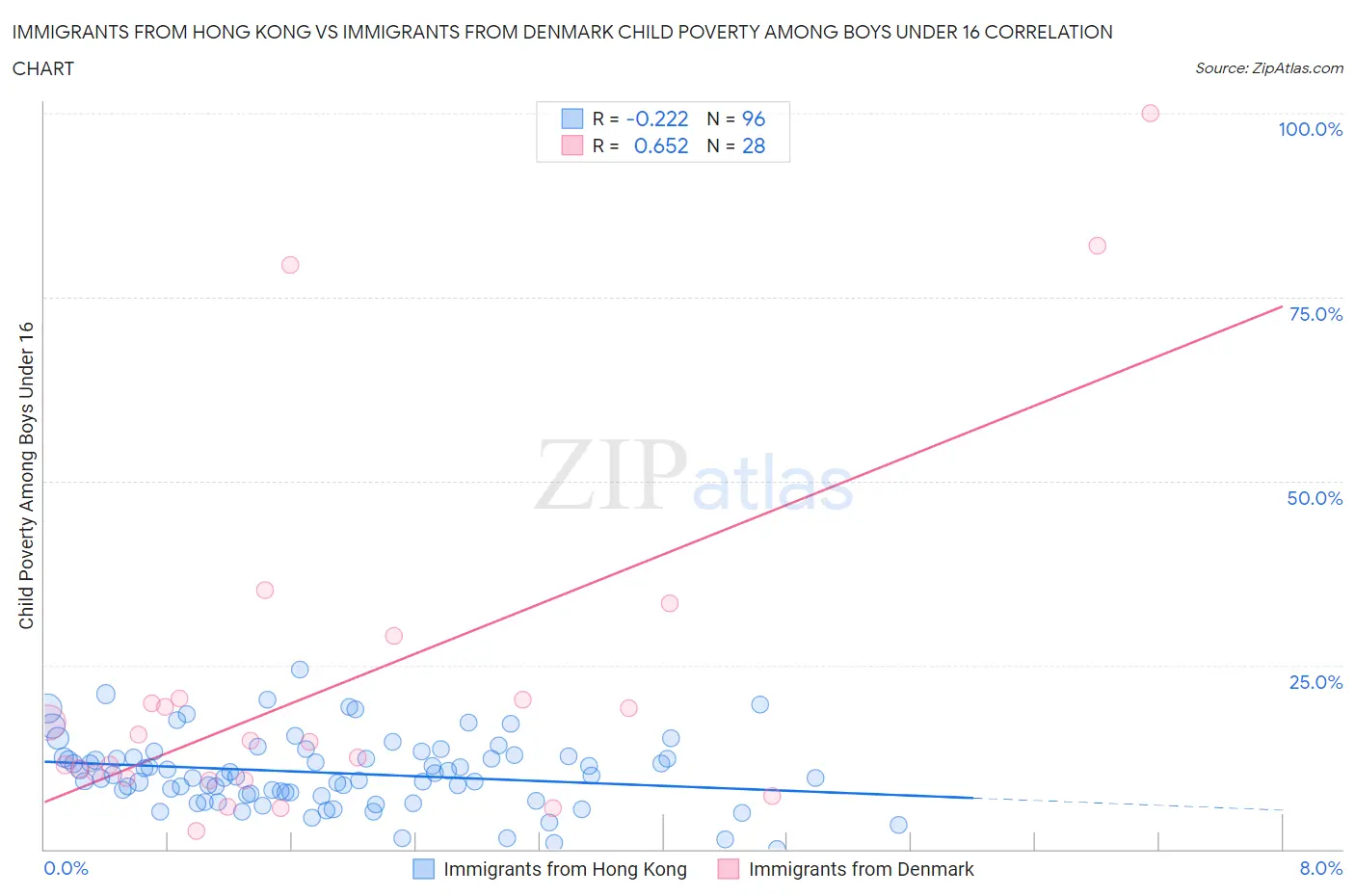 Immigrants from Hong Kong vs Immigrants from Denmark Child Poverty Among Boys Under 16