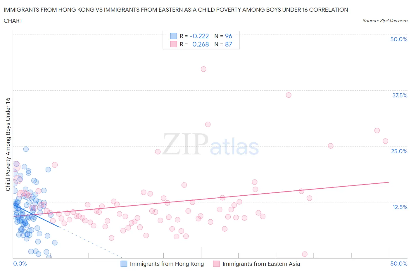 Immigrants from Hong Kong vs Immigrants from Eastern Asia Child Poverty Among Boys Under 16