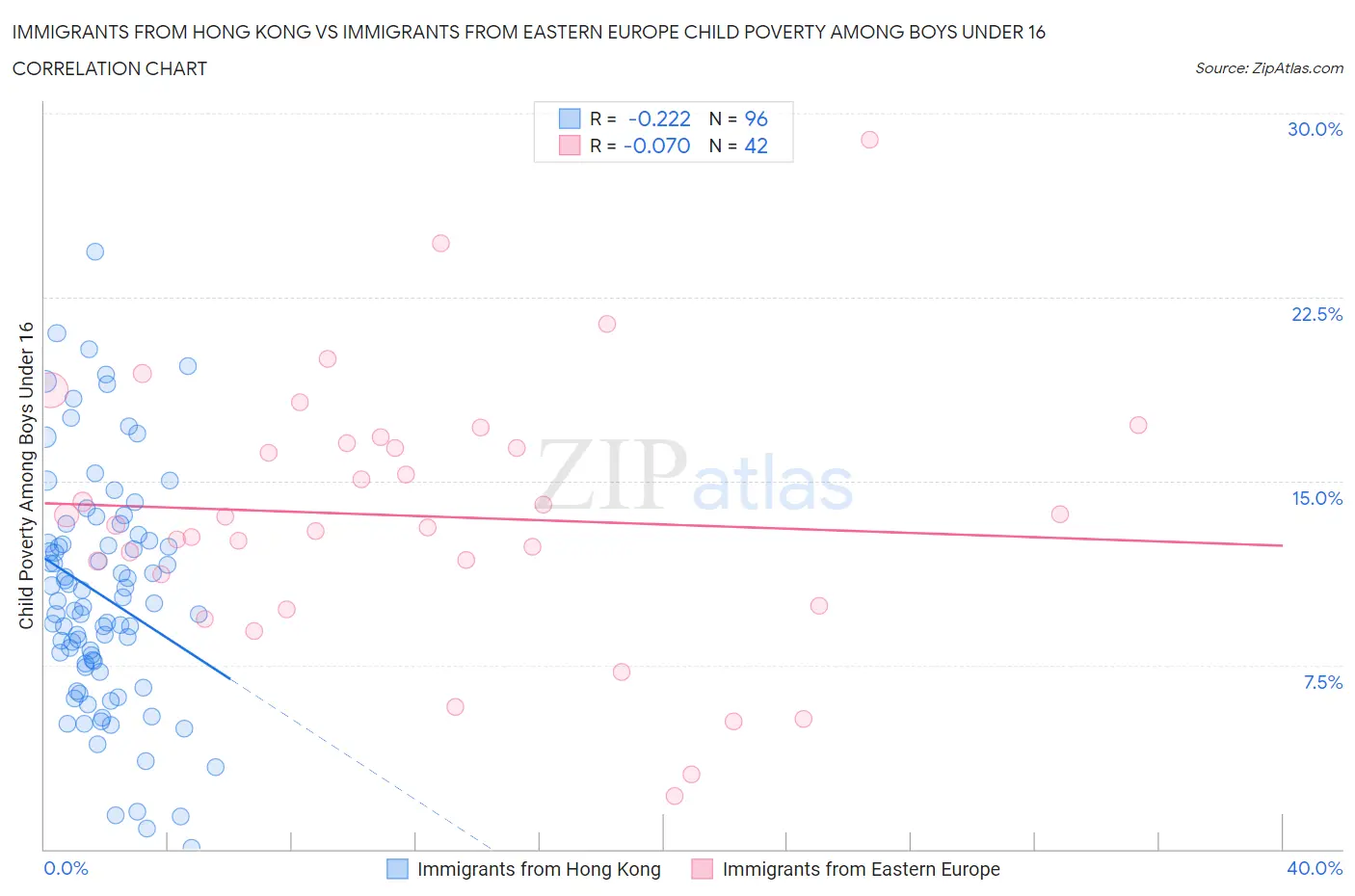 Immigrants from Hong Kong vs Immigrants from Eastern Europe Child Poverty Among Boys Under 16