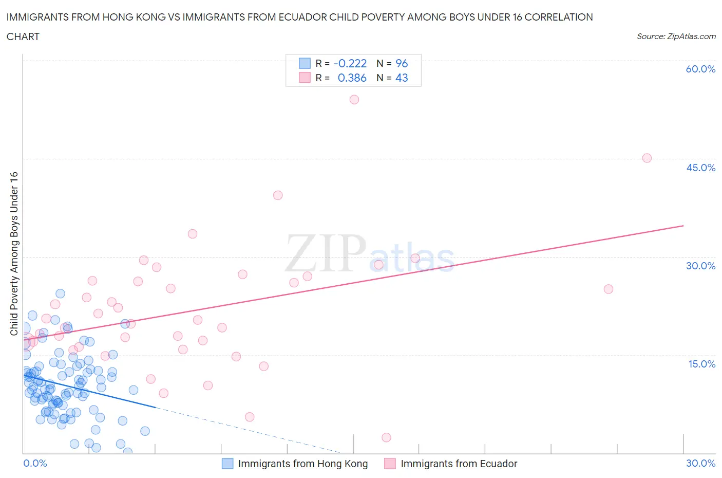 Immigrants from Hong Kong vs Immigrants from Ecuador Child Poverty Among Boys Under 16