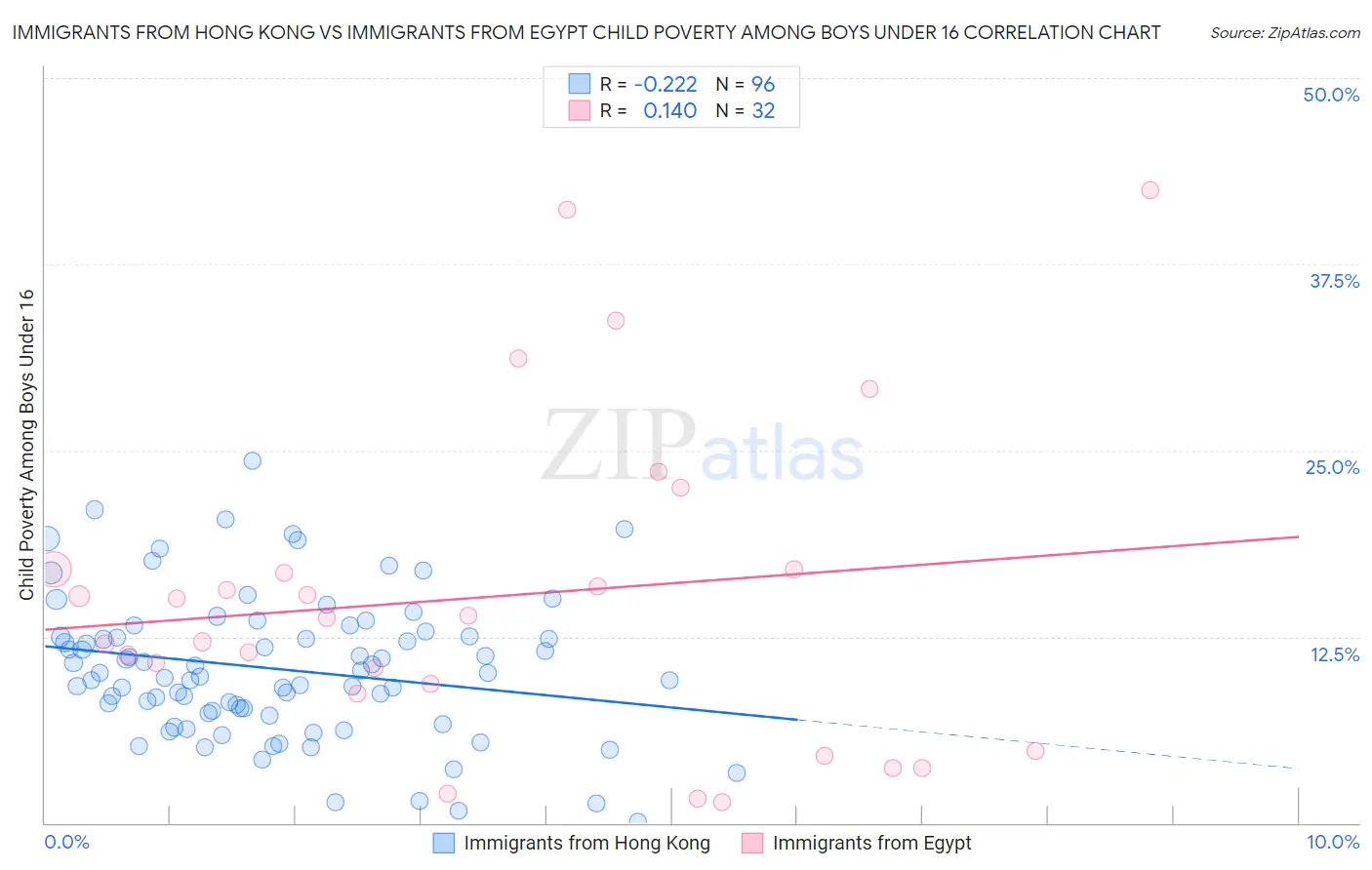 Immigrants from Hong Kong vs Immigrants from Egypt Child Poverty Among Boys Under 16