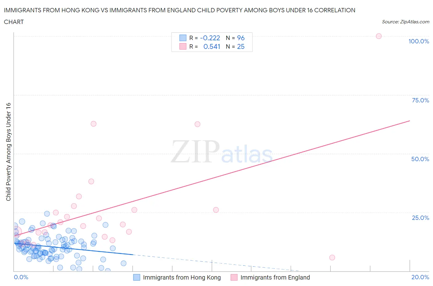 Immigrants from Hong Kong vs Immigrants from England Child Poverty Among Boys Under 16