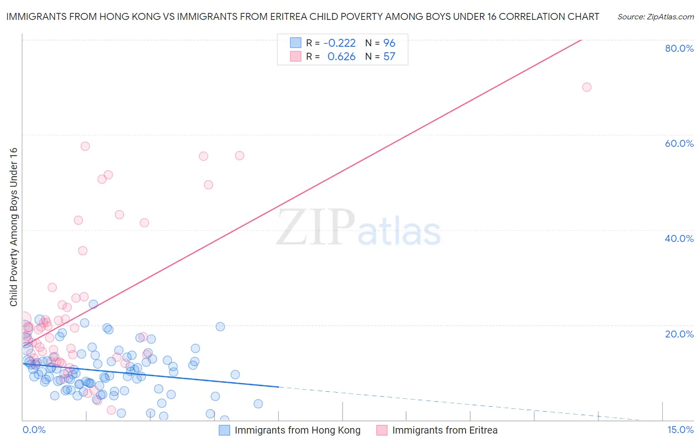 Immigrants from Hong Kong vs Immigrants from Eritrea Child Poverty Among Boys Under 16