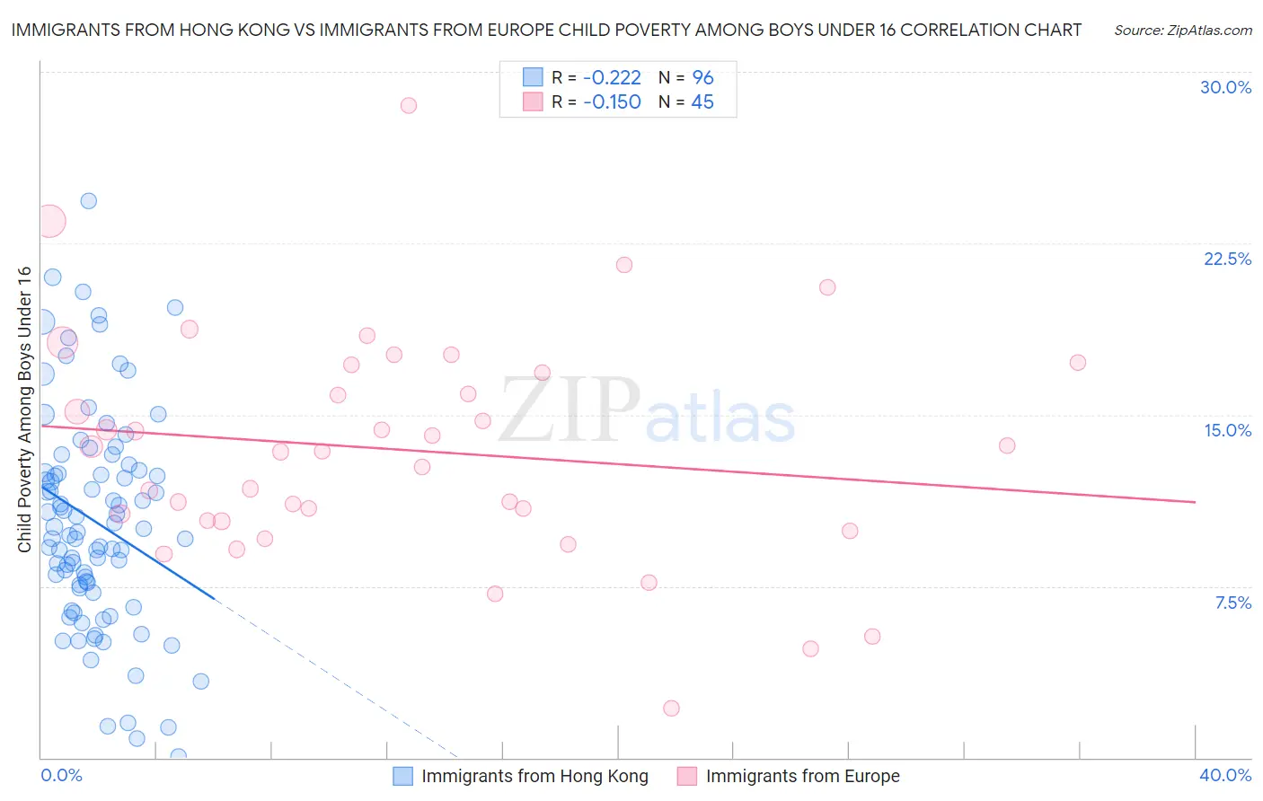 Immigrants from Hong Kong vs Immigrants from Europe Child Poverty Among Boys Under 16