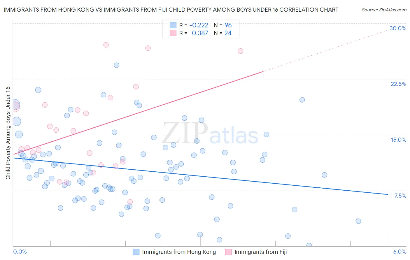 Immigrants from Hong Kong vs Immigrants from Fiji Child Poverty Among Boys Under 16