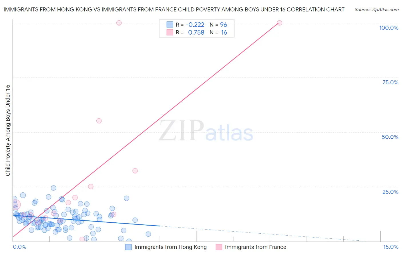 Immigrants from Hong Kong vs Immigrants from France Child Poverty Among Boys Under 16