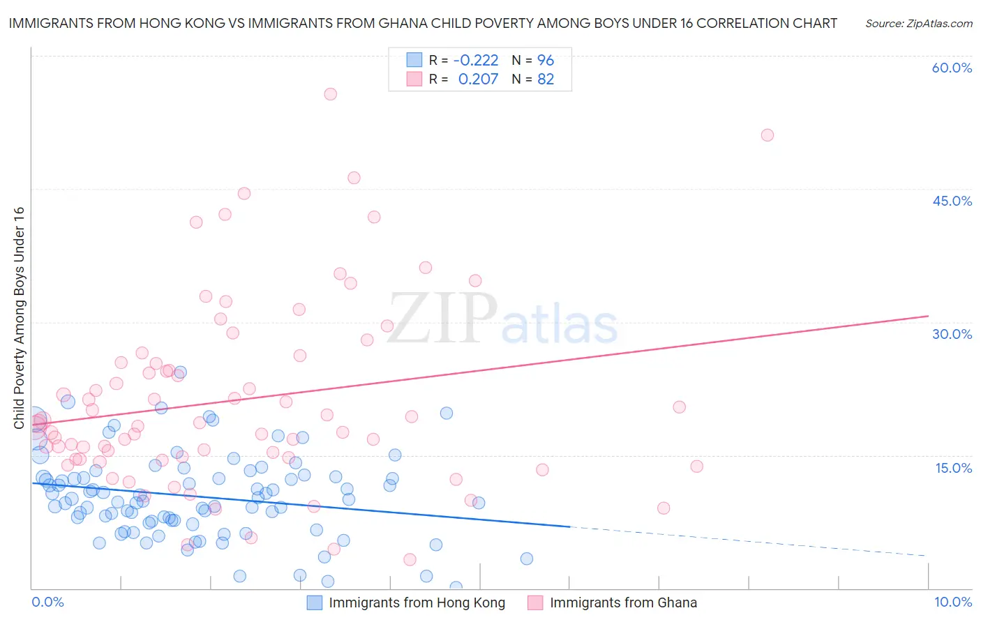 Immigrants from Hong Kong vs Immigrants from Ghana Child Poverty Among Boys Under 16