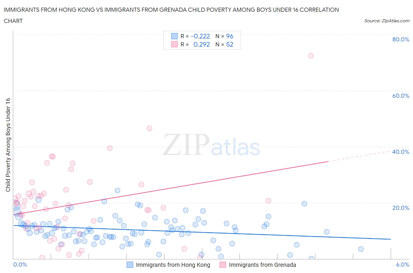 Immigrants from Hong Kong vs Immigrants from Grenada Child Poverty Among Boys Under 16
