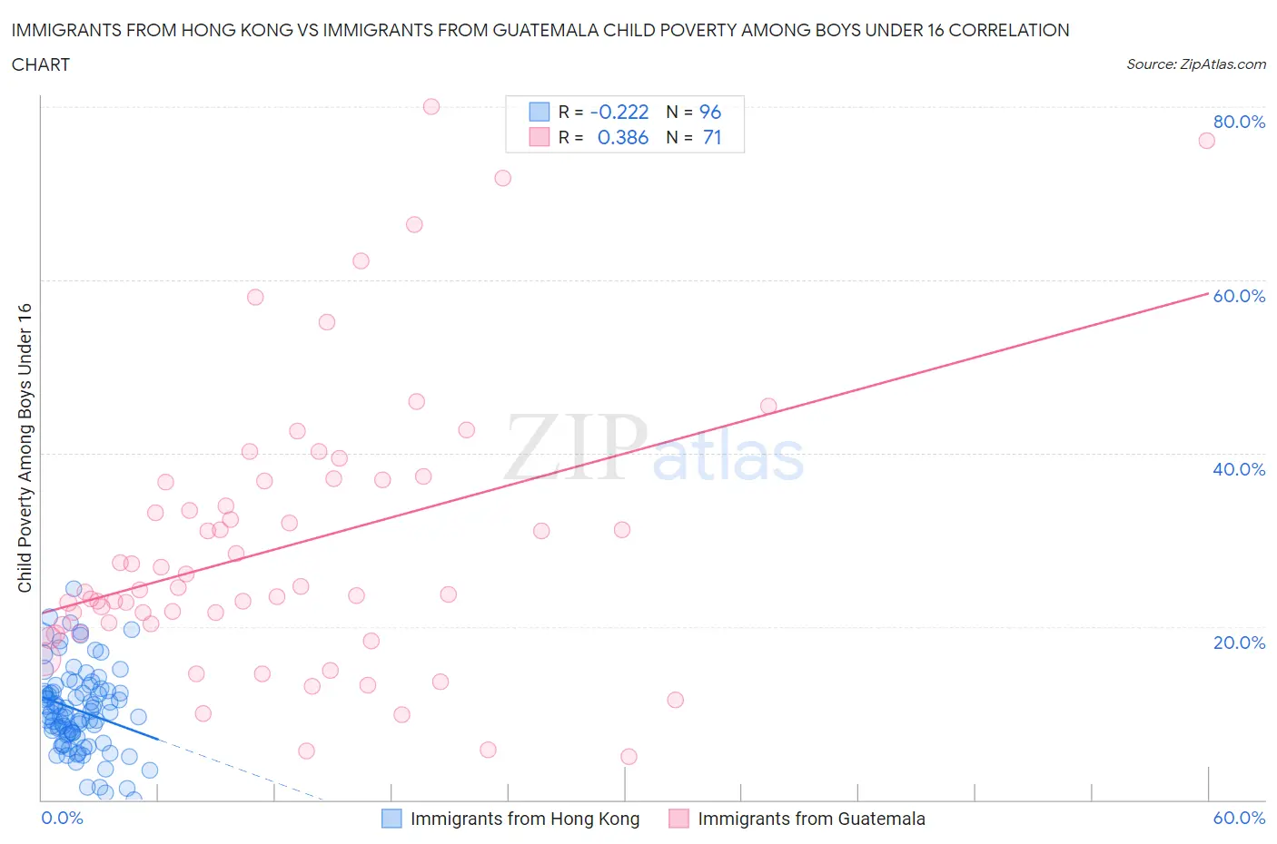 Immigrants from Hong Kong vs Immigrants from Guatemala Child Poverty Among Boys Under 16